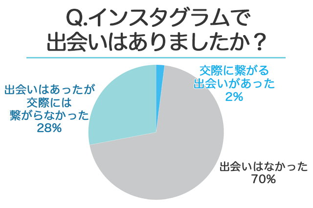 21年 インスタグラムに出会いはないorある 50名の男女に聞いたinstagramの恋愛事情 婚活 恋活 Match Park 恋活 婚活マッチングアプリ中心の男性向け出会いの場所