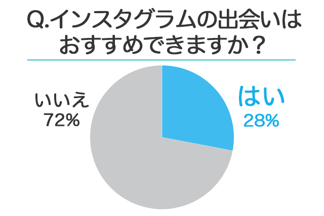 21年 インスタグラムに出会いはないorある 50名の男女に聞いたinstagramの恋愛事情 婚活 恋活 Match Park 恋活 婚活マッチングアプリ中心の男性向け出会いの場所