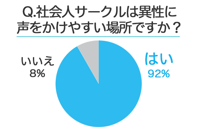 21年 社会人サークルに出会いはないorある 50名の男女に聞いた社会人サークルの恋愛事情 婚活 恋活 Match Park 恋活 婚活マッチングアプリ中心の男性向け出会いの場所