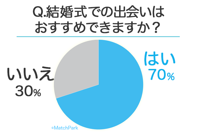 21年 結婚式に出会いはないorある 50名の男女に聞いた結婚式 二次会の恋愛事情 婚活 恋活 Match Park 恋活 婚活マッチングアプリ中心の男性向け出会いの場所