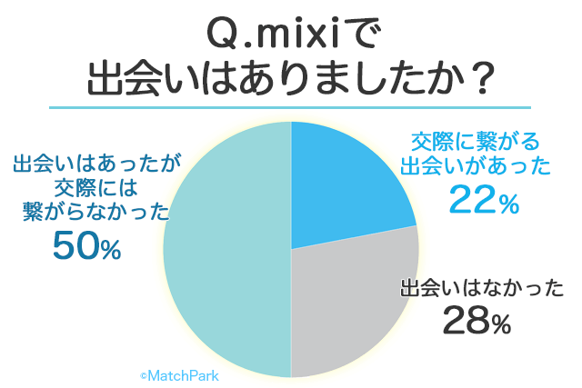 21年 Mixiに出会いはないorある 50名の男女に聞いたミクシィの恋愛事情 婚活 恋活 Match Park 恋活 婚活マッチングアプリ中心の男性向け出会いの場所