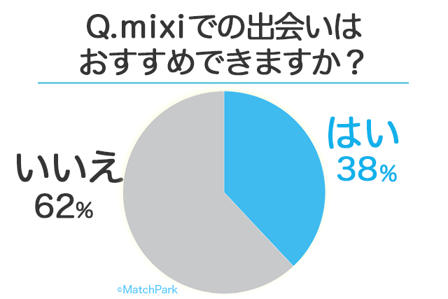 21年 Mixiに出会いはないorある 50名の男女に聞いたミクシィの恋愛事情 婚活 恋活 Match Park 恋活 婚活マッチングアプリ中心の男性向け出会いの場所