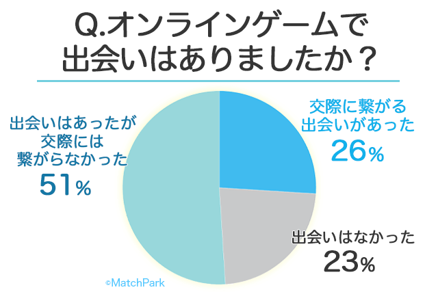 21年 オンラインゲームに出会いはないorある 50名の男女に聞いたネトゲの恋愛事情 婚活 恋活 Match Park 恋活 婚活マッチングアプリ中心の男性向け出会いの場所