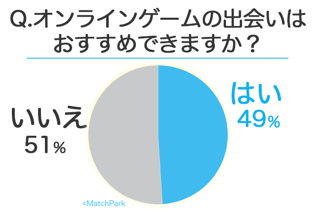 21年 オンラインゲームに出会いはないorある 50名の男女に聞いたネトゲの恋愛事情 婚活 恋活 Match Park 恋活 婚活マッチングアプリ中心の男性向け出会いの場所