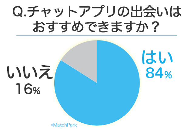 21年 チャットアプリに出会いはないorある 50名の男女に聞いたチャットアプリの恋愛事情 婚活 恋活 Match Park 恋活 婚活マッチングアプリ中心の男性向け出会いの場所