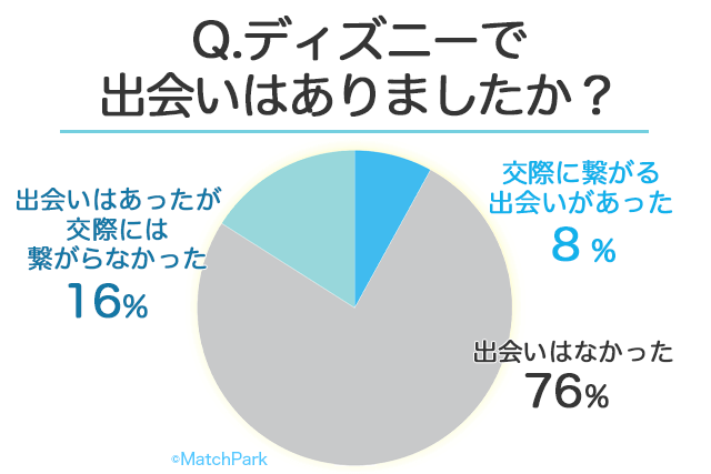 22年 ディズニーに出会いはないorある 50名の男女に聞いたディズニー好きの恋愛事情 婚活 恋活 Match Park 恋活 婚活マッチングアプリ中心の男性向け出会いの場所