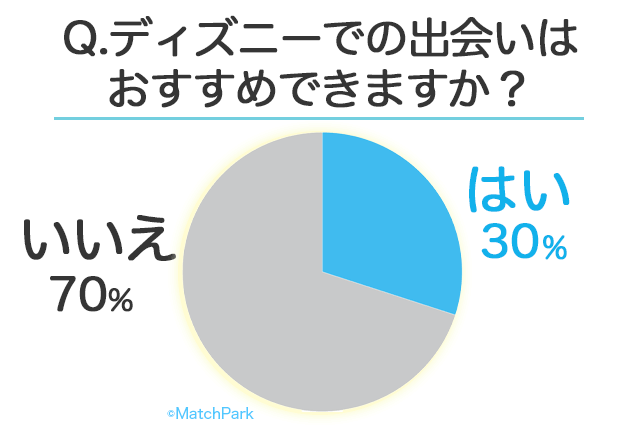 22年 ディズニーに出会いはないorある 50名の男女に聞いたディズニー好きの恋愛事情 婚活 恋活 Match Park 恋活 婚活マッチングアプリ中心の男性向け出会いの場所