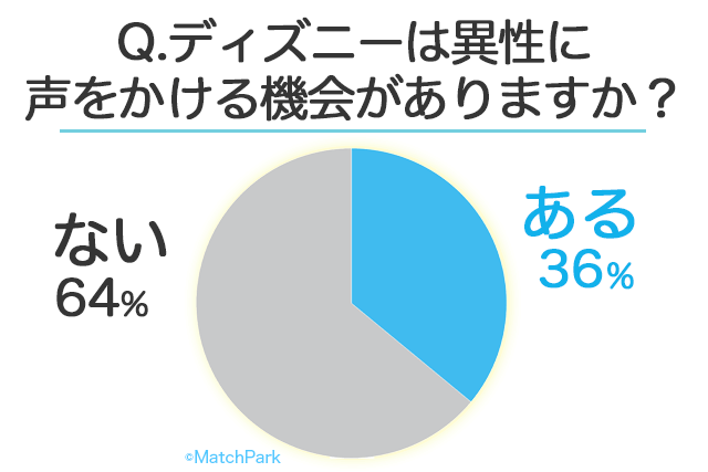 22年 ディズニーに出会いはないorある 50名の男女に聞いたディズニー好きの恋愛事情 婚活 恋活 Match Park 恋活 婚活マッチングアプリ中心の男性向け出会いの場所