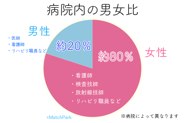 22年 医者と出会い 結婚したい 医師の彼氏と出会える場所おすすめ5選 婚活 恋活 Match Park 恋活 婚活マッチングアプリ中心の男性向け出会いの場所