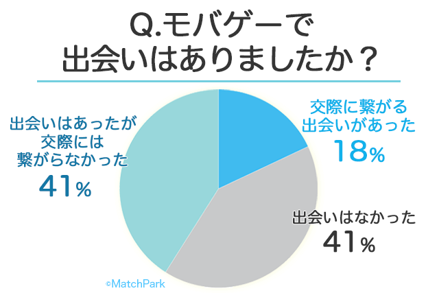 22年 モバゲーに出会いはないorある 50名の男女に聞いたmobageの恋愛事情 婚活 恋活 Match Park 恋活 婚活マッチングアプリ中心の男性向け出会いの場所