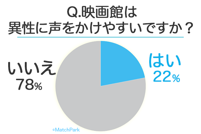 21年 映画館に出会いはないorある 50名の男女に聞いたソロ映画の恋愛事情 婚活 恋活 Match Park 恋活 婚活マッチングアプリ中心の男性向け出会いの場所