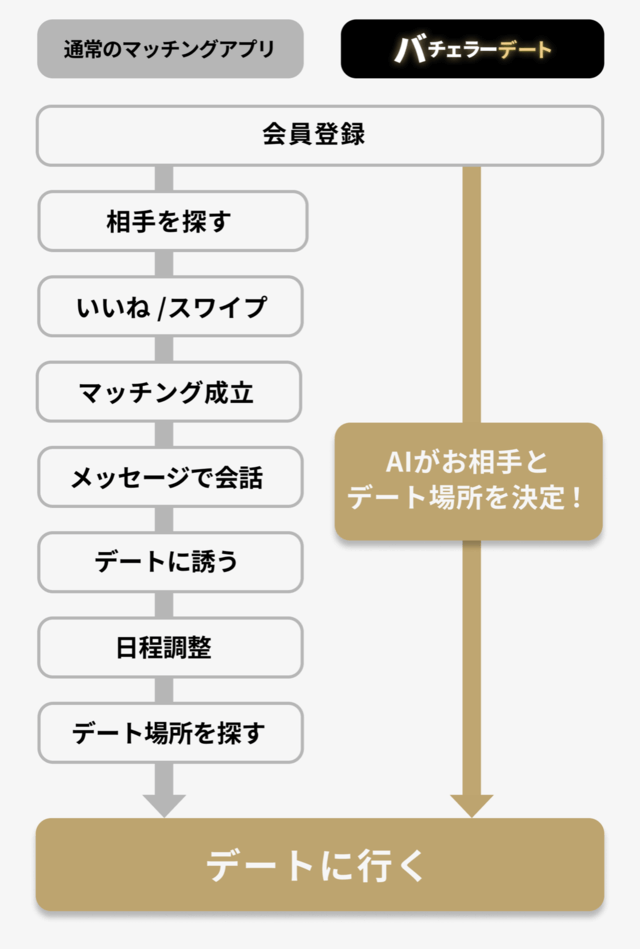 バチェラーデート デートまでの流れ