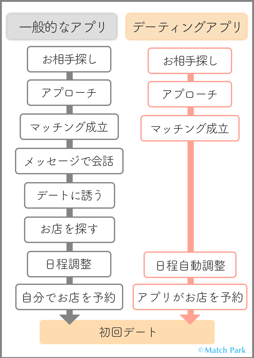 マッチング アプリ メッセージ つまらない