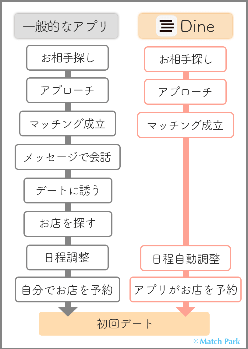 2026年】Dine(ダイン)の評判は？100の口コミより分かるデート型マッチングアプリ完全ガイド | Match Park（恋活/婚活マッチングアプリ 中心の男性向け出会いの場所）