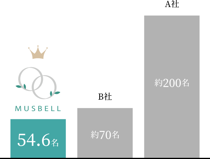 ムスベルの評判｜100人の口コミより分かる結婚相談所ムスベル（MUSBELL）の特徴や料金 Match Park（恋活/婚活マッチング